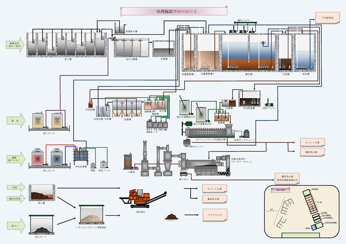 株式会社水穂興業 処理施設フローシート
